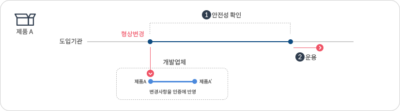 <보안적합성 검증 생략 제품의 형상변경시 조치사항> 보안적합성 검증 생략 제품(ex.제품A)의 형상 변경시 제품이 기능 개선ㆍ업데이트 등의 사유로 형상이 변경될 경우/ 도입기관 > 형상변경시(개발업체(변경사항을 인증에 반영(ex.제품A > 제품 A'))) > 1. 안정성 확인 > 2.운용