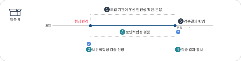 <보안적합성 검증 신청 제품의 형상변경시 조치사항> 제품B 도입 > 형상변경(1. 도입 기관이 우선 안전성 확인, 운용 2. 보안적합성 검증 신청)> 3. 보안적합성 검증 > 4. 검증결과통보 > 5.검증결과반영(운용)