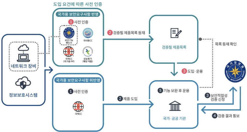 네트워크 장비, 정보보호시스템 도입절차, 도입요건에 따른 사전 인증은 조건에 따라 두가지가 있다. 그 중 첫번째 방법) 국가용 보안요구 사항 반영일 때 -1. 사전 인증 보안기능확인서, 국내용CC, 국제CC(국가용PP), 성능평가(해당상품) 2. 검증필 제품 목록 등재. 검증필 제품목록 3. 도입, 운용. 국가 공공기관에서 기능 보완 후 운용. (목록 등재 확인). 도입요건에 따른 사전 인증 두번째 방법) 국가용 보안요구사항 미반영일때 ? 1. 사전인증: 국제CC(국가용PP) 2. 제품 도입 3. 국가공공기관에서 국가정보원에 보안적합성 검증 신청. 4. 검증결과 통보 5. 국가공공기관에서 기능 보완 후 운용.