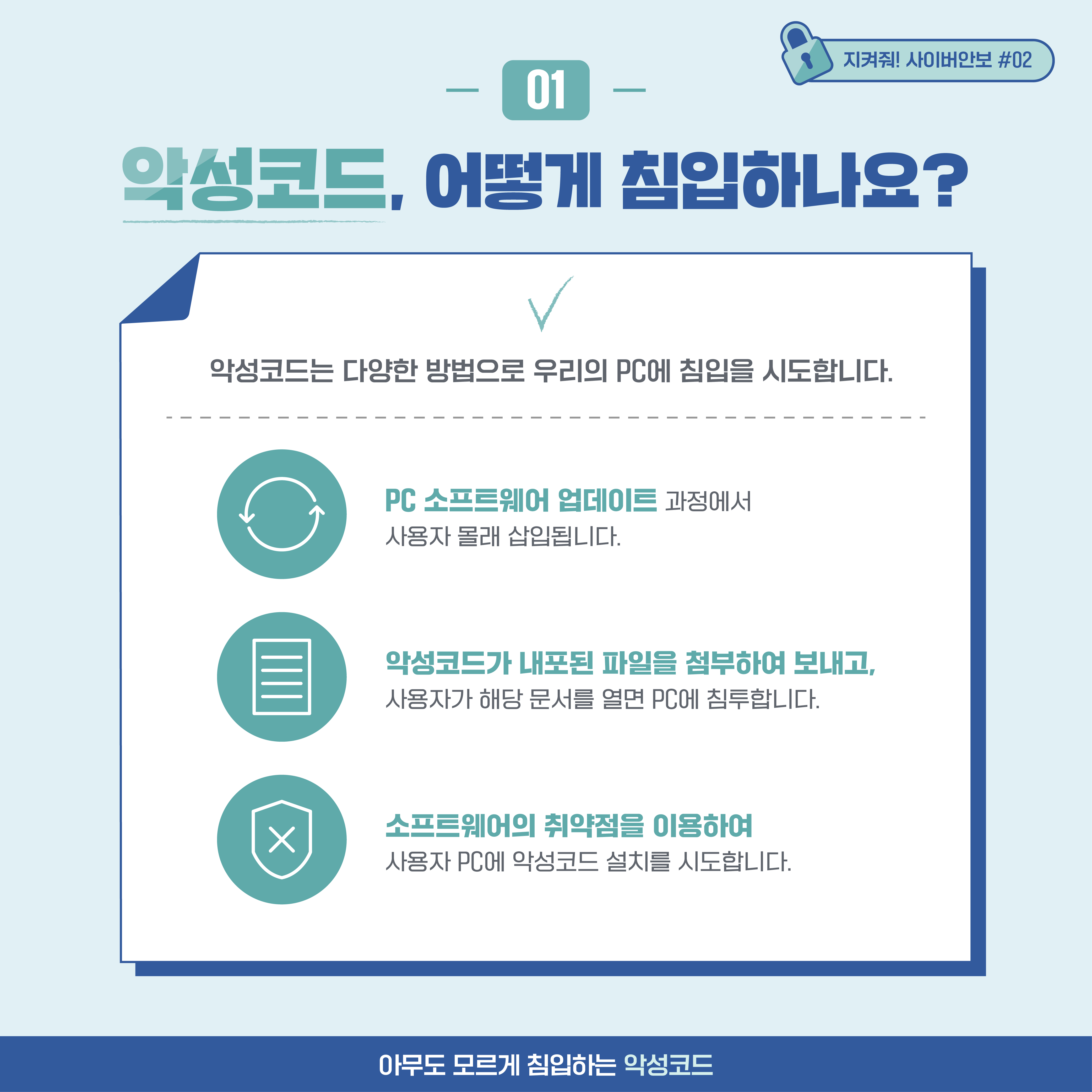 
01. 악성코드, 어떻게 침입하나요? 악성코드는 다양한 방법으로 우리의 PC에 침입을 시도합니다. PC 소프트웨어 업데이트 과정에서
사용자 몰래 삽입됩니다. 악성코드가 내포된 파일을 첨부하여 보내고, 사용자가 해당 문서를 열면 PC에 침투합니다.
소프트웨어의 취약점을 이용하여 사용자 PC에 악성코드 설치를 시도합니다.