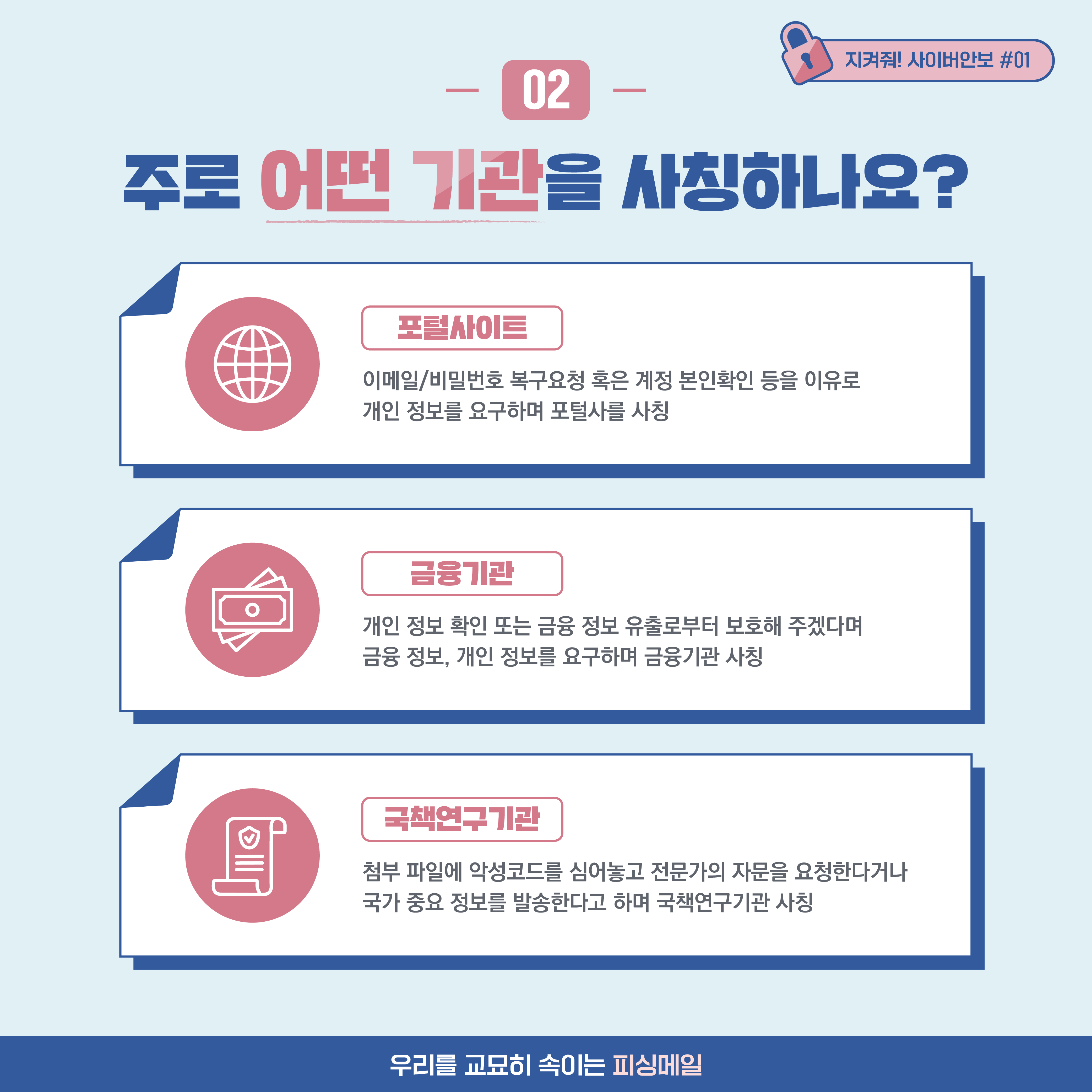 
02. 주로 어떤 기관을 사칭하나요? 포털사이트: 이메일/비밀번호 복구요청 혹은 계정 본인확인 등을 이유로 개인 정보를
요구하며 포털사를 사칭. 금용기관: 개인 정보 확인 또는 금융 정보 유출로부터 보호해 주겠다며 금융 정보, 개인 정보를
요구하며 금융기관 사칭. 국책연구기관: 첨부 파일에 악성코드를 심어놓고 전문가의 자문을 요청한다거나 국가 중요 정보를
발송한다고 하며 국책연구기관 사칭