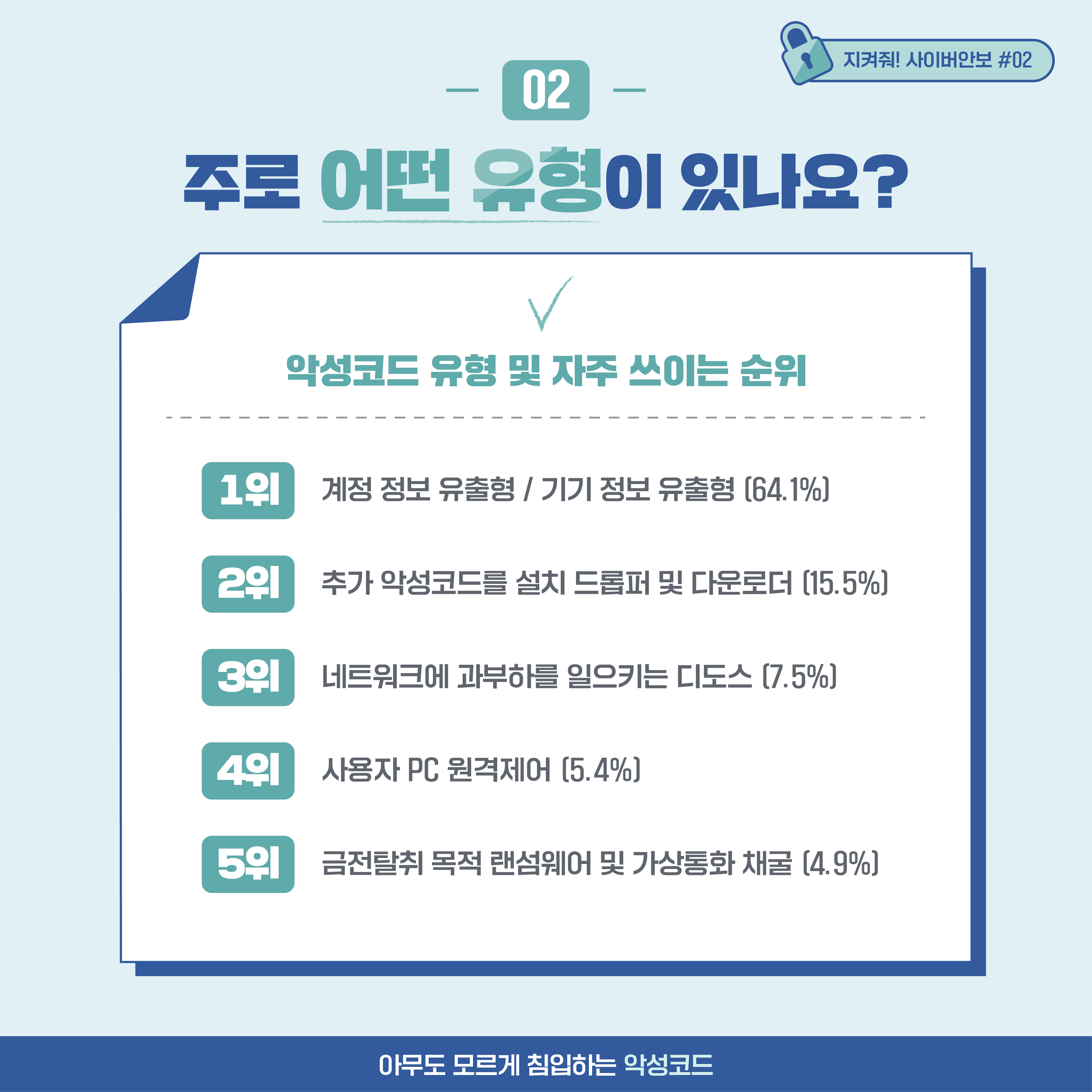 
02. 주로 어떤 유형이 있나요? 악성코드 유형 및 자주 쓰위는 순위. 1위: 계정 정보 유출형 / 기기 정보 유출형 (64.1%).
2위: 추가 악성코드를 설치 드롭퍼 및 다운로더 (15.5%). 3위: 네트워크에 과부하를 일으키는 디도스 (7.5%).
4위: 사용자 PC 원격제어 (5.4%). 5위: 금전탈취 목적 랜섬웨어 및 가상통화 채굴 (4.9%)
