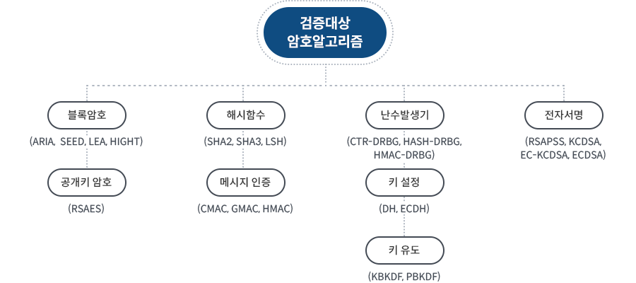 <검증대상 암호알고리즘> -블록암호(ARIA, SEED, LEA, HIGHT)ㆍ공개키 암호(RSAES) / -해시함수(SHA2, SHA3, LSH)ㆍ메시지 인증(CMAC, GMAC, HMAC) / -난수발생기(CTR-DRBG, HASH-DRBG, HMAC-DRBG)ㆍ키 설정(DH, ECDH)ㆍ키 유도(KBKDF, PBKDF) / -전자서명(RSAPSS, KCDSA, EC-KCDSA, ECDSA)