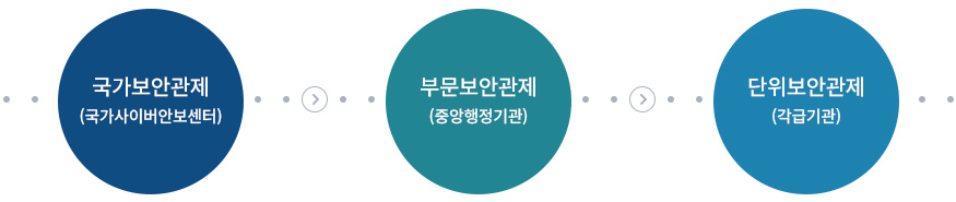 국가보안관제 (국가사이버안보센터) → 부문보안관제 (중앙행정기관) → 단위보안관제 (각급기관)