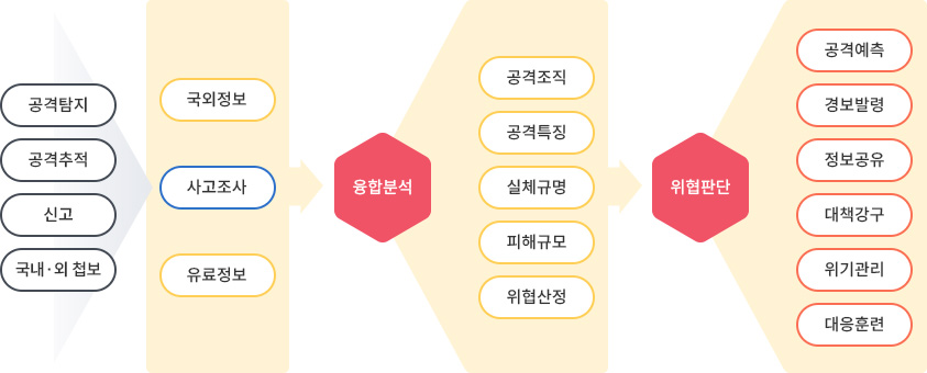 공격탐지 공격추적 신고 국내·외 첩보 → 국외정보 사고조사 유료정보 → 융합분석 (공격조직 공격특징 실체규명 피해규모 위협산정) → 위협판단 (공격예측 경보발령 정보공유 대책강구 위기관리 대응훈련)