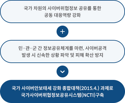 국가 차원의 사이버위협정보 공유를 통한
												공동 대응역량 강화 + 민·관·군 간 정보공유체계를 마련, 사이버공격
												발생 시 신속한 상황 파악 및 피해 확산 방지 -> 국가 사이버안보태세 강화 종합대책(2015.4.) 과제로
												국가사이버위협정보공유시스템(NCTI)구축