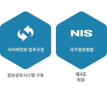 사이버안보 업무규정 - 정보공유시스템 구축, 국가정보원법(NIS) - 제4조 직무