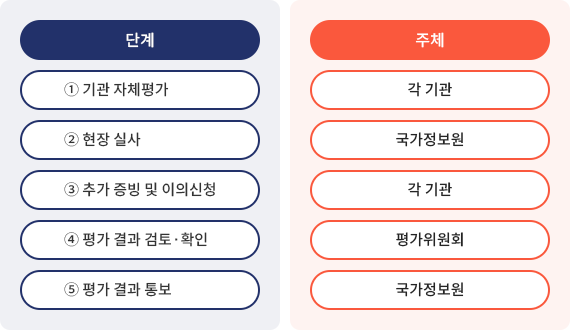 <정보보안 관리실태 평가 절차>1단계: 기관 자체평가, 주체:각 기관 / 2단계: 현장 실사, 주체:국가정보원, 3단계: 추가 증빙 및 이의신청, 주체: 각 기관 / 4단계: 평가 결과 검토·확인, 주체: 평가위원회 /5단계: 평가 결과 통보, 주체: 국가정보원