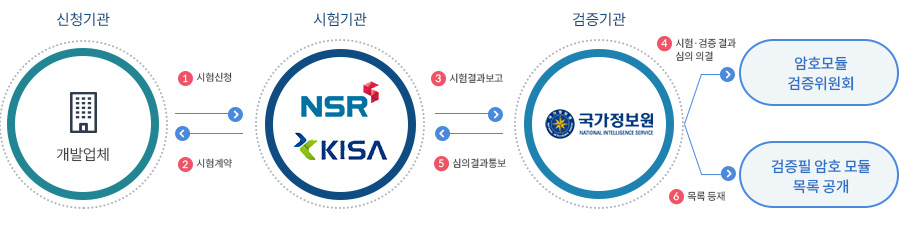 <암호모듈 시험·검증 체계> 신청기관(개발업체) → 시험기관 (NSR, KISA) → 검증기관(국가정보원) → 암호모듈 검증위원회·검증필 암호 모듈 목록 공개, 1.시험신청 2.시험계약 3.시험결과보고 4.시험,검증 결과 심의 의결 5.심의결과통보 6.목록등재