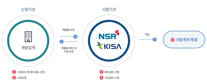 <암호모듈 시험 신청> 신청기관(개발업체)(제출물 보완) → 시험기관(NSR, KISA) → 검증기관(제출물 검토 및 보완요청) → 신청기관(개발업체)) or 적합 5.시험계약 체결 / 1.시험문의 및 예비검토 신청 2.예비검토 수행 3.시험신청 4.사전검토 수행 5.시험계약 체결