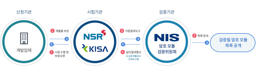 <암호모듈 시험·검증> 신청기관(개발업체) → 시험기관(NSR, KISA) → 검증기관(NIS 암호 모듈 검증위원회) → 검증필 암호 모듈 목록 공개 / 1.시험 수행 및 보완요청 2.제출물 보완 3.시험결과보고 4.심의결과통보(심의 미통과시 1번부터 수행) 5.목록 등재