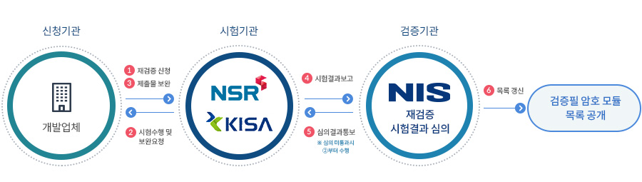 <검증효력 만료 도래 시 및 형상 변경 시 조치사항> 신청기관(개발업체) → 시험기관(NSR, KISA) → 검증기관 (NIS 재검증 시험결과 심의) → 검증필 암호모듈 목록 공개 / 1. 재검증 신청 2. 시험수행 및 보완요청 3. 제출물 보완 4. 시험결과보고 5. 심의결과통보(심의 미통과시 2번 부터 수행) 6. 목록 갱신 후 검증필 암호 모듈 목록 공개
