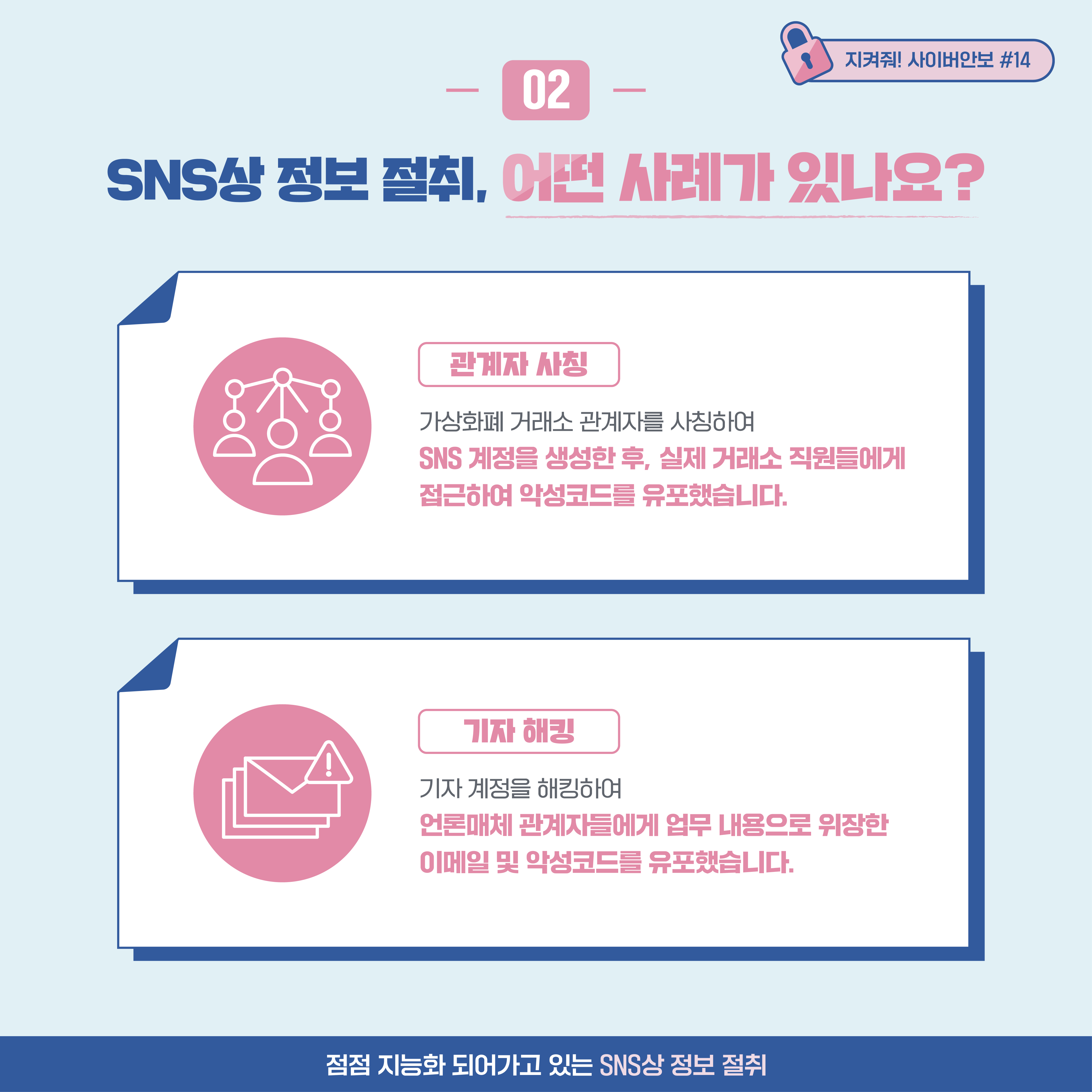 
02. SNS상 정보 절취, 어떤 사례가 있나요? 관계자 사칭: 가상화폐 거래소 관계자를 사칭하여 SNS 계정을 생성한 후, 실제 거래소
직원들에게 접근하여 악성코드를 유포했습니다. 기자 해킹: 기자 계정을 해킹하여 언론매체 관계자들에게 업무 내용으로 위장한
이메일 및 악성코드를 유포했습니다.