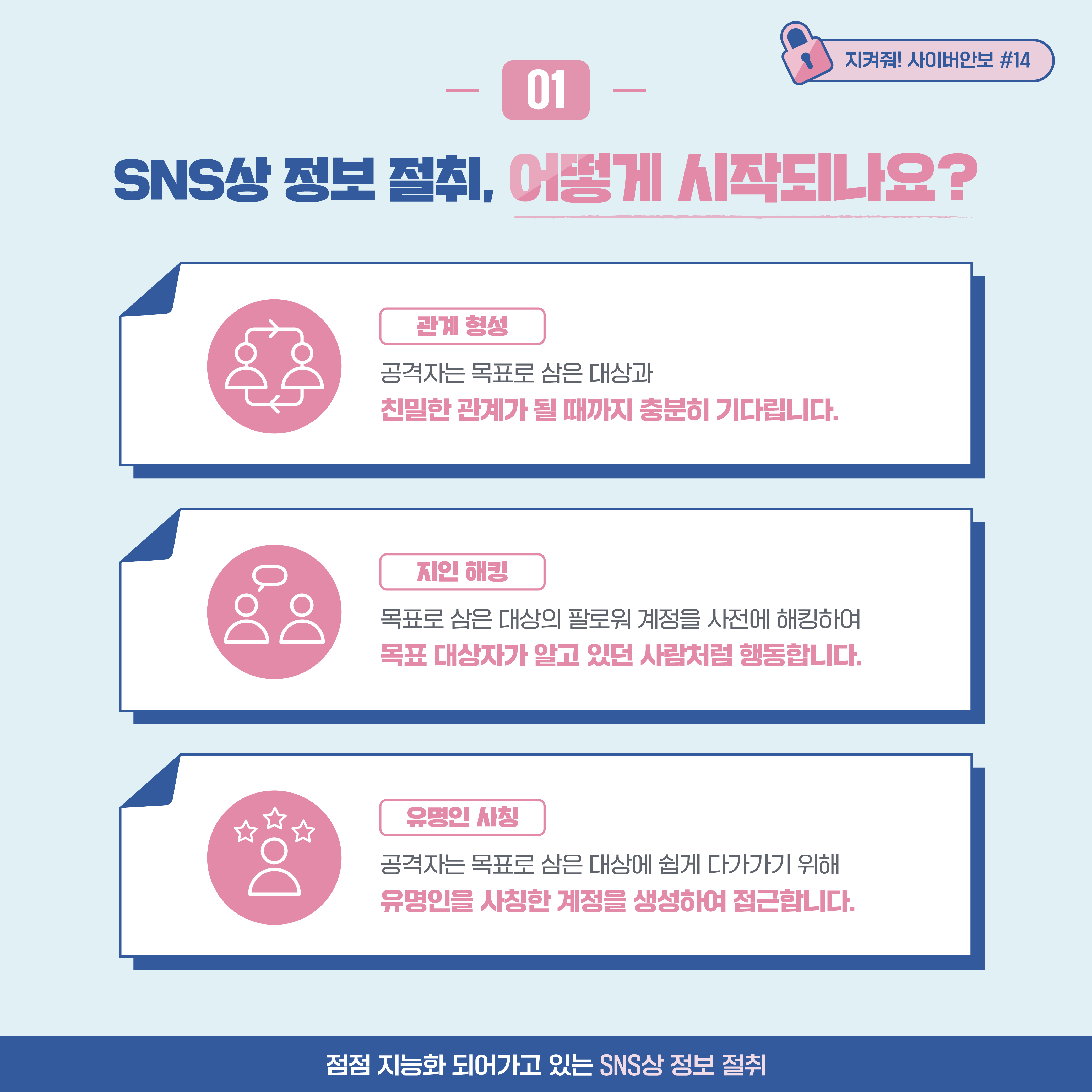 
01. SNS상 정보 절취, 어떻게 시작되나요? 관계 형성: 공격자는 목표로 삼은 대상과 친밀한 관계가 될 때까지 충분히 기다립니다.
지인 해킹: 목표로 삼은 대상의 팔로워 계정을 사전에 해킹하여 목표 대상자가 알고 있던 사람처럼 행동합니다.
유명인 사칭: 공격자는 목표로 삼은 대상에 쉽게 다가가기 위해 유명인을 사칭한 계정을 생성하여 접근합니다.