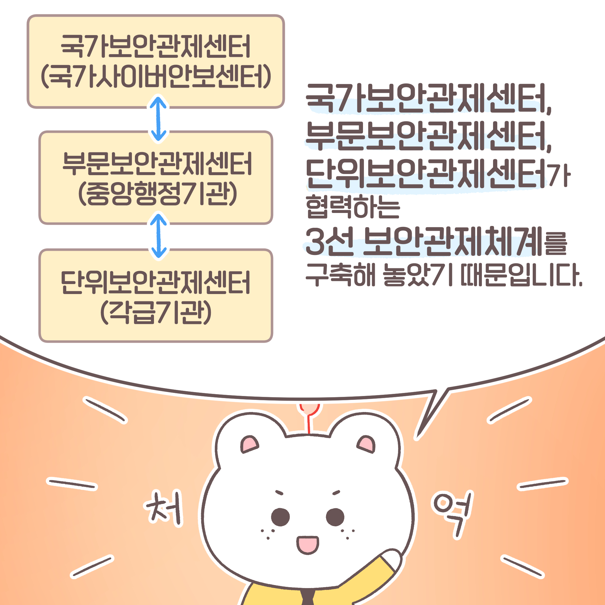 신입: 국가보안관제센터(국가사이버안보센터), 부문보안관제센터(중앙행정기관), 단위보안관제센터(각급기관) 가 협력하는 3선 보안관제체계를 구축해 놓았기 때문입니다. 신입 : [추임새] 처억