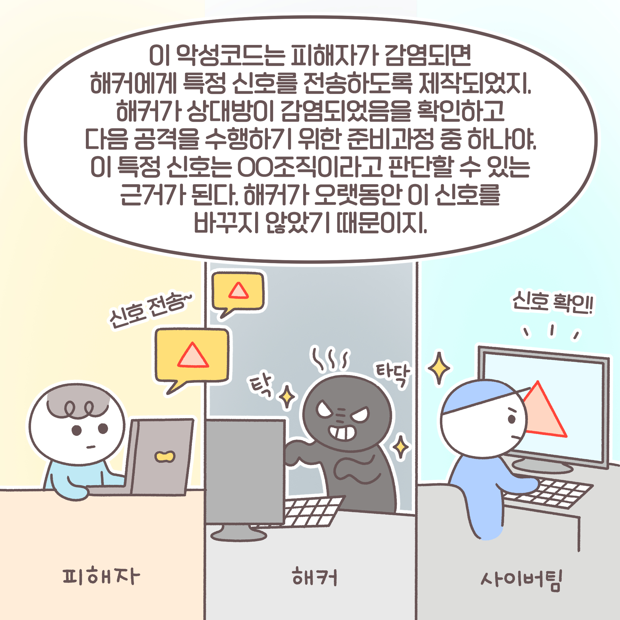 이 악성코드는 피해자가 감염되면 해커에게 특정 신호를 전송하도록 제작되었지. 해커가 상대방이 감염되었음을 확인하고 다음 공격을 수행하기 위한 준비과정 중 하나야. 이 특정 신호는 OO조직이라고 판단할 수 있는 근거가 된다. 해커가 오랫동안 이 신호를 바꾸지 않았기 때문이지.