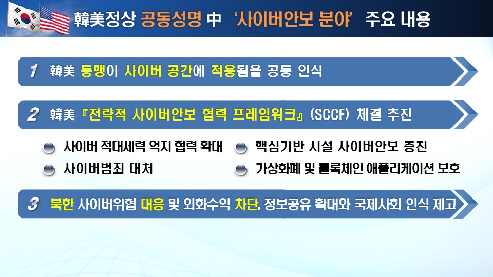 한미정상 공동성명 중 '사이버안보 분야' 주요 내용. 1.한미 동맹이 사이버 공간에 적용됨을 공동 인식 2.한미 '전략적 사이버안보 협력 프레임워크'(SCCF) 체결 추진 -사이버 적대세력 억지 협력 확대. -핵심기반 시설 사이버안보 증진. -사이버범죄 대처. -가상화폐 및 블록체인 애플리케이션 보호. 3.북한 사이버위협 대응 및 외화수익 차단, 정보공유 확대와 국제사회 인식 제고