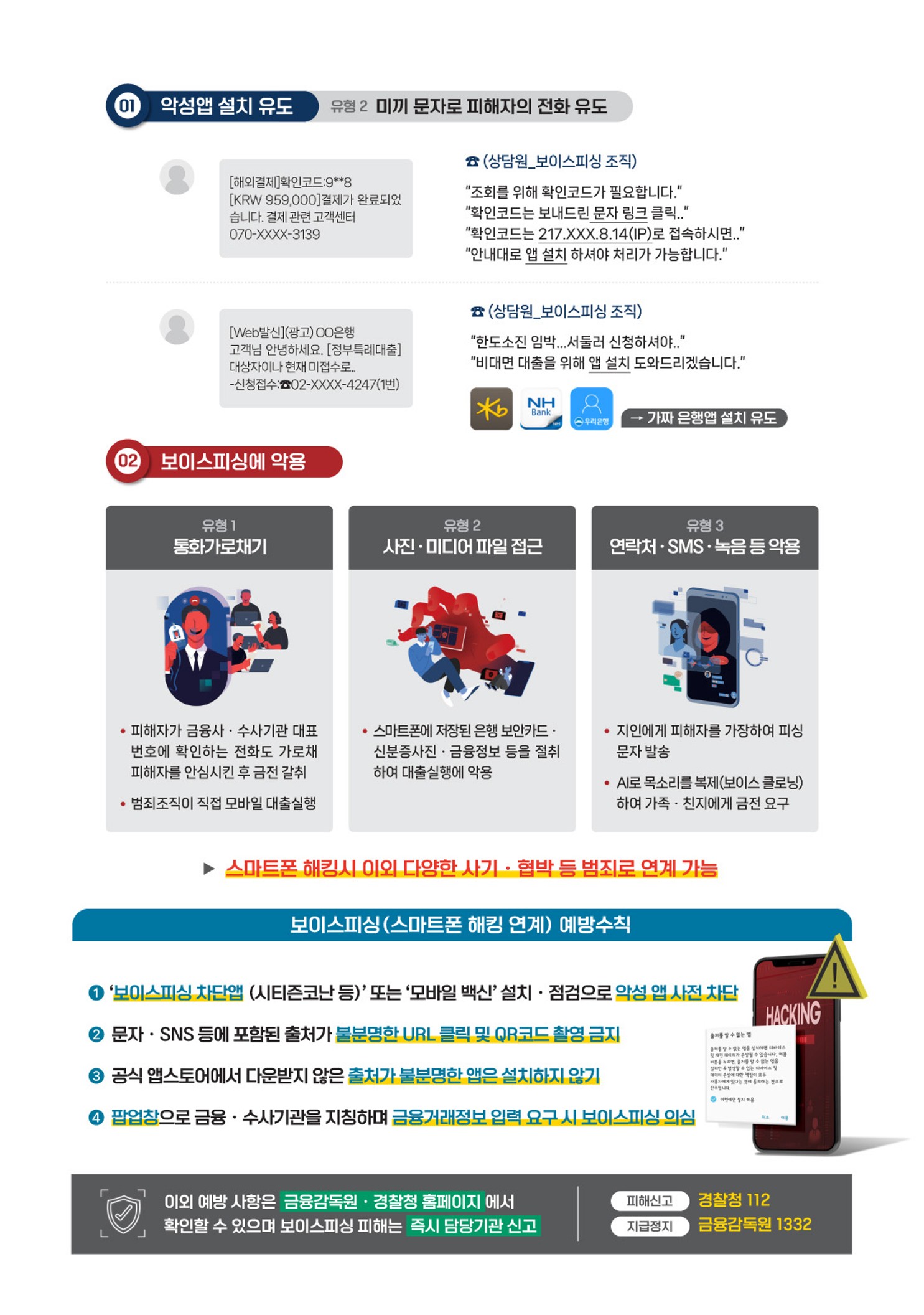01 악성앱 설치 유도 유형2 미끼 문자로 피해자의 전화 유도. (상담원_보이스피싱조직). '조회를 위해 확인코드가 필요합니다.', '확인코드는 보내드린 문자 링크 클릭...', '확인코드는 217.XXX.8.14(IP)로 접근하시면..', '안내대로 앱 설치 하셔야 처리가 가능합니다.'. (상담원_보이스피싱조직)'한도소진 임박...서둘러 신청하셔야...', '비대면 대출을 위해 앱 설치 도와드리겠습니다.'. 가짜 은행앱 설치 유도. 02보이스피싱에 악용 유형1. 통화가로채기. 피해자가 금융사 · 수사기관 대표 번호에 확인하는 전화도 가로채 피해자를 안심시킨 후 금전 갈취. 범죄조직이 직접 모바일 대출실행. 유형2 사진 · 미디어 파일 접근. 스마트폰에 저장된 은행 보안카드 · 신분증사진 · 금융정보 등을 절취하여 대출실행에 악용. 유형3 연락처 · SMS · 녹음 등 악용. 지인에게 피해자를 가장하여 피싱 문자 발송. AI로 목소리를 복제(보이스 클로닝)하여 가족 · 친지에게 금전 요구. 스마트폰 해킹시 이외 다양한 사기 · 협박 등 범죄로 연계 가능. 보이스피싱(스마트폰 해킹 연계) 예방수칙. 1. '보이스피싱 차단앱(시티즌코난 등)' 또는 '모바일 백신'설치 · 점검으로 악성 앱 사전 차단. 2.문자 · SNS등에 포함된 출처가 불분명한 URL 클릭 및 QR코드 촬영 금지. 3.공식 앱스토어에서 다운받지 않은 출처가 불분명한 앱은 설치하지 않기. 4. 팝업창으로 금융 · 수사기관을 자칭하며 금융거래정보 입력 요구 시 보이스 피싱 의심. 이외 예방 사항은 금융감독원 · 경찰청 홈페이지 에서 확인할 수 있으며 보이스피싱 피해는 즉시 담당기관 신고. 피해신고 경찰청 112. 지급정지 금융감독원 1332.