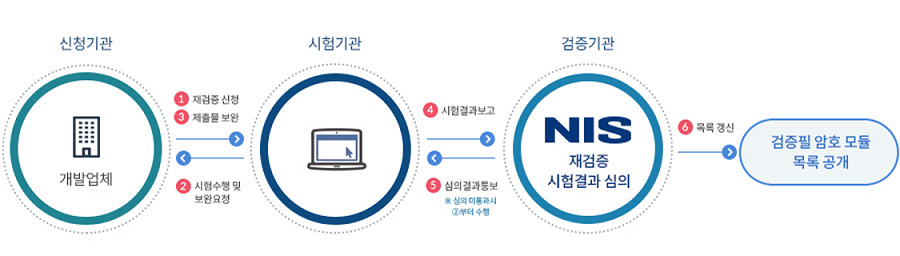 검증효력 만료 도래 시 및 형상 변경 시 조치사항 그림