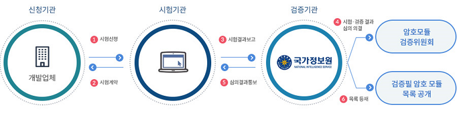 security_new.png 암호모듈 시허험,검증 절차 그림