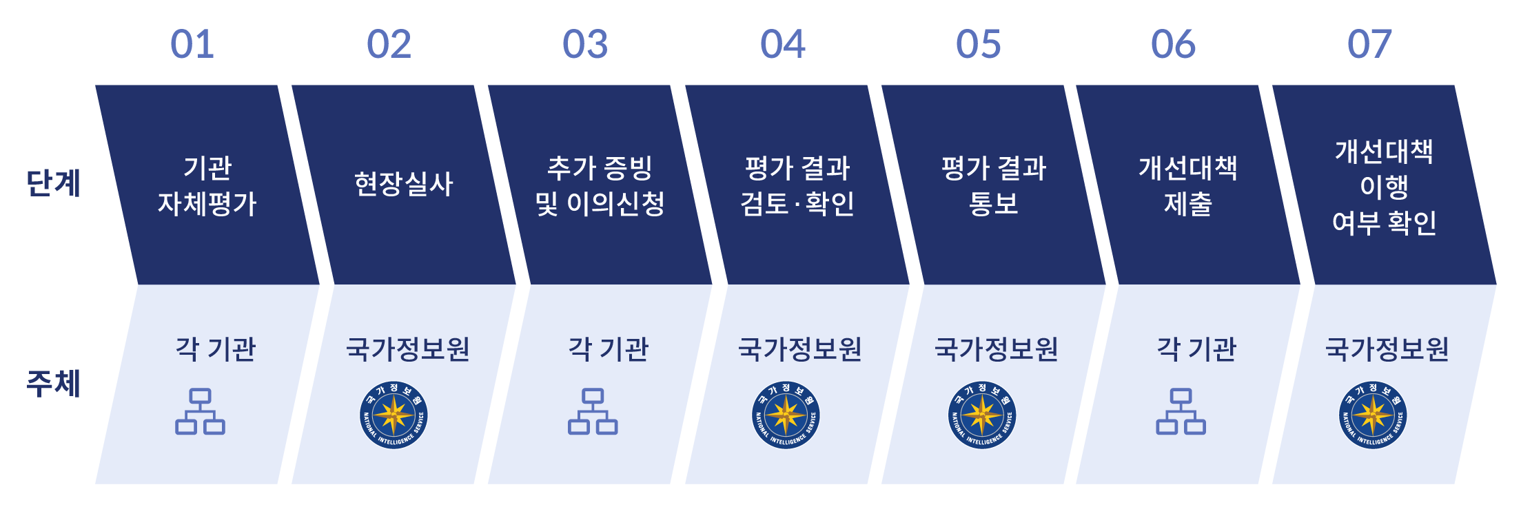 <사이버보안 실태 평가 절차>1단계: 기관 자체평가, 주체:각 기관 / 2단계: 현장 실사, 주체:국가정보원, / 3단계: 추가 증빙 및 이의신청, 주체: 각 기관 / 4단계: 평가 결과 검토·확인, 주체: 평가위원회 / 5단계: 평가 결과 통보, 주체: 국가정보원 / 6단계: 개선대책 제출, 주체: 각 기관 / 7단계: 개선대책 이행 여부 확인, 주체: 국가정보원