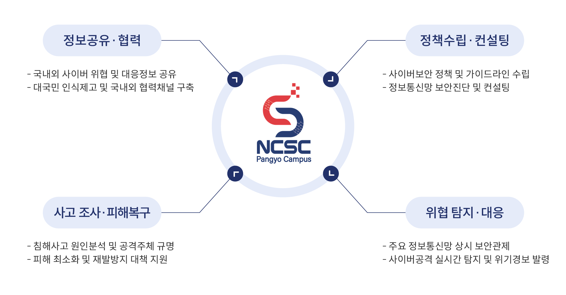 1정보공유·협력:국내외 사이버 위협 및 대응정보 공유, 대국민 인식제고 및 국내외 협력채널 구축 / 2정책수립·컨설팅:사이버보안 정책 및 가이드라인 수립, 정보통신망 보안진단 및 컨설팅 / 3사고조사·피해복구:침해사고 원인분석 및 공격주체 규명, 피해 최소화 및 재발방지 대책 지원 / 4위협탐지·대응:주요 정보통신망 상시 보안관제, 사이버공격 실시간 탐지 및 위기경보 발령