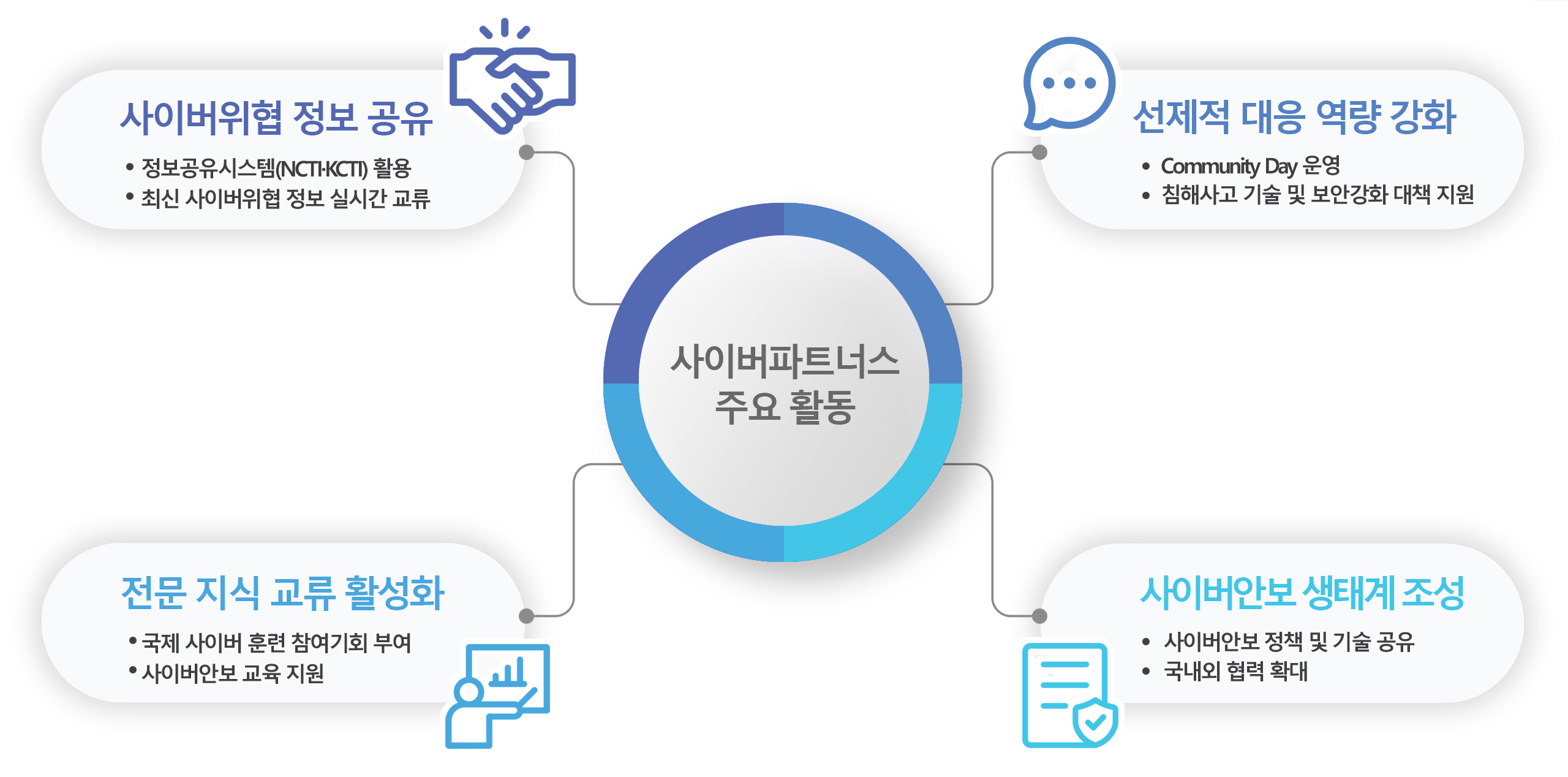 사이버파트너스 주요 활동 1.사이버위협 정보 공유 - 정보공유시스템(NCTI, KCTI) 활용, 최신 사이버위협 정보 실시간 교류 2. 선제적 대응 역량 강화 - Community Day 운영, 침해사고 기술 및 보안강화 대책 지원 3. 사이버안보 생태계 조성 - 사이버안보 정책 및 기술 공유, 국내외 협력 확대 4. 전문 지식 교류 활성화 - 국제 사이버 훈련 참여기회 부여, 사이버안보 교육 지원